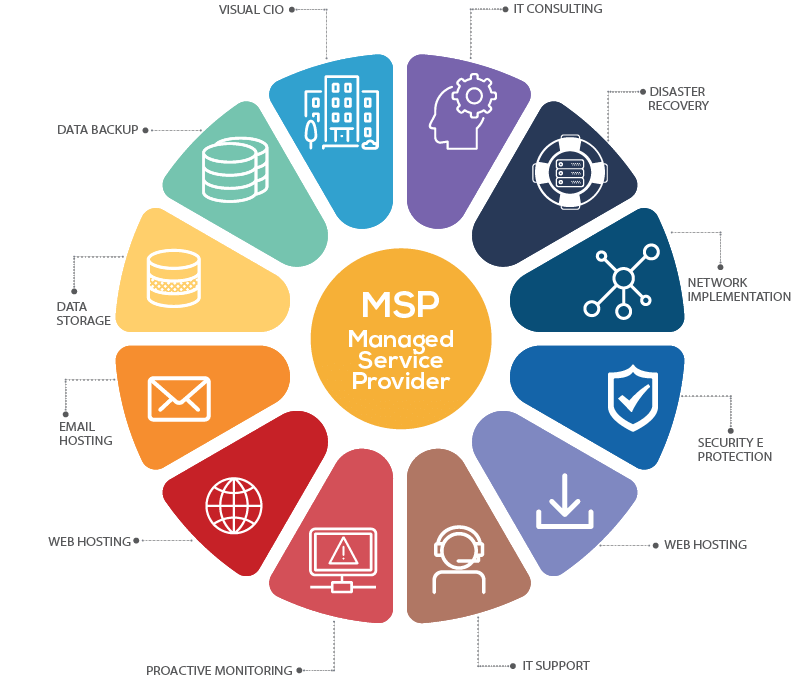 Che cos’è un Managed Services Provider (MSP)?
